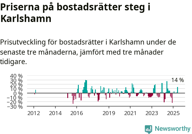 Graf: Prisutveckling för bostadsrätter i Karlshamns kommun