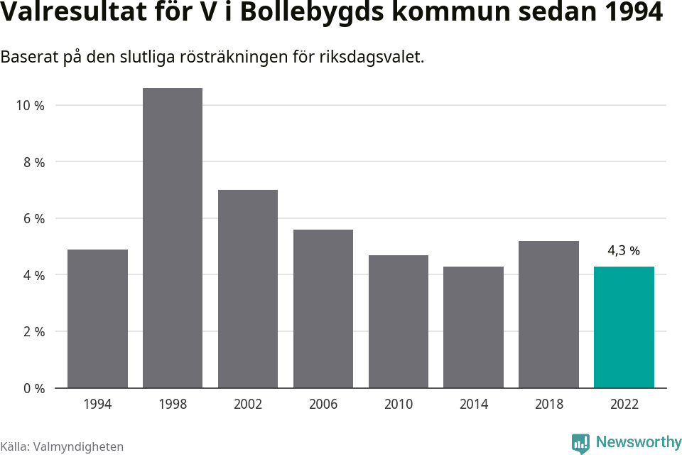 Vänsterpartiets resultat över tid