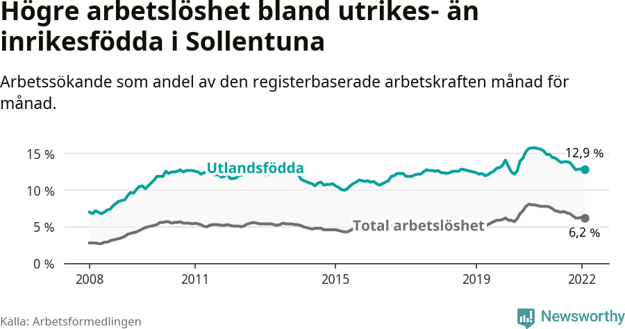 Graf: Skillnad i arbetslöshet mellan utrikesfödda och hela befolkningen i Sollentuna kommun