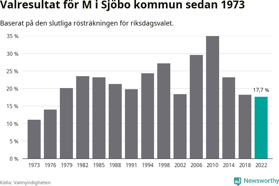Moderaternas resultat över tid