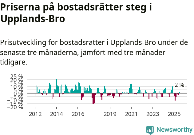 Graf: Prisutveckling för bostadsrätter i Upplands-Bro kommun