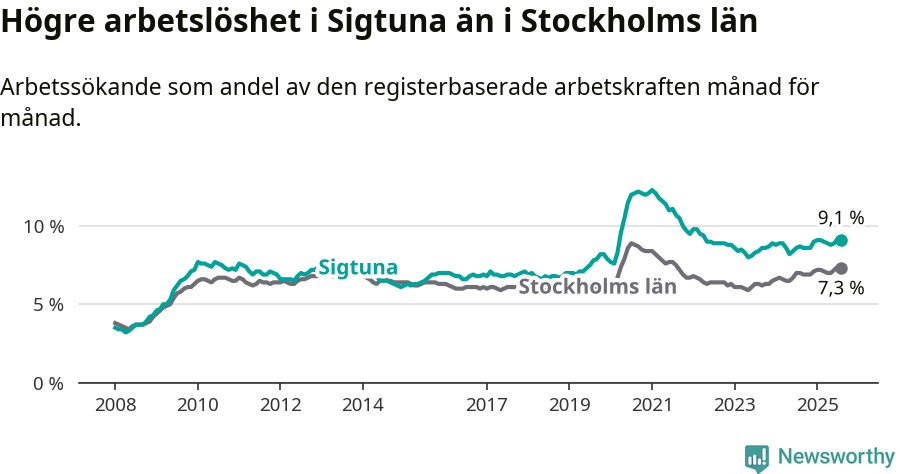 Graf: Arbetslöshet i Sigtuna kommun och Stockholms län