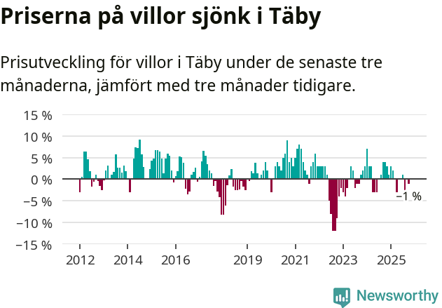 Graf: Prisutveckling för villor i Täby kommun