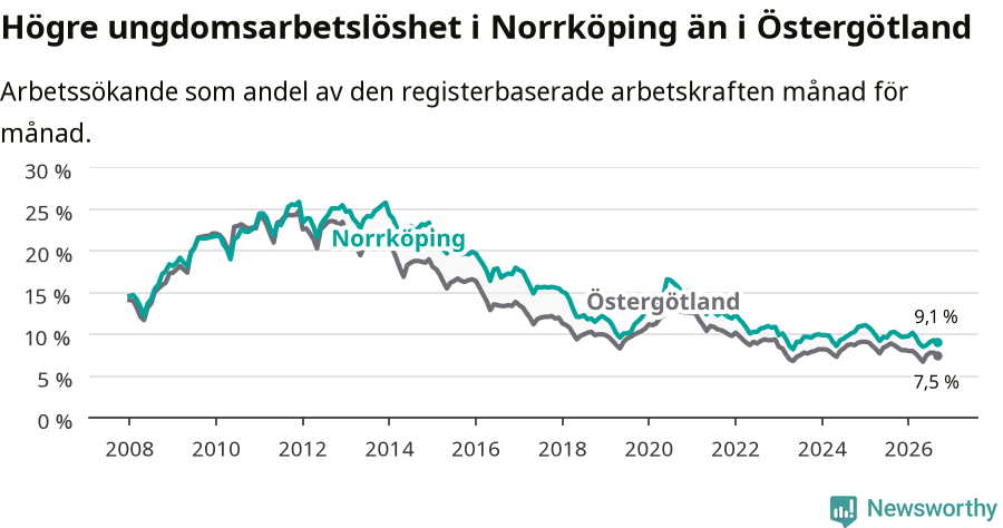 Graf: Arbetslöshet bland unga i Norrköpings kommun och Östergötlands län