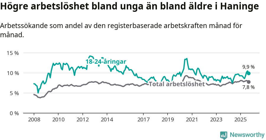 Graf: Skillnad i arbetslöshet mellan unga och hela befolkningen i Haninge kommun