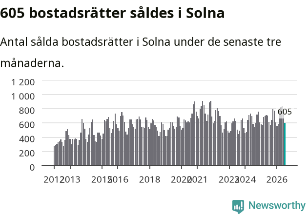 Graf: Antal sålda bostadsrätter i Solna kommun