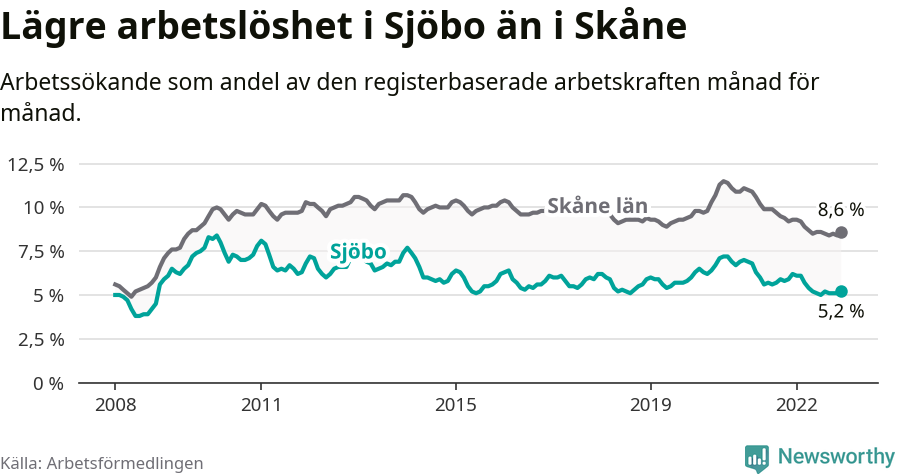 Graf: Arbetslöshet i Sjöbo kommun och Skåne län