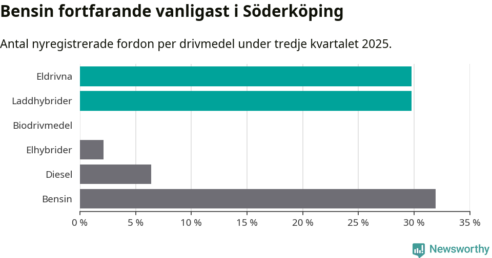 Graf: Antal nyregistrerade fordon per drivmedel
