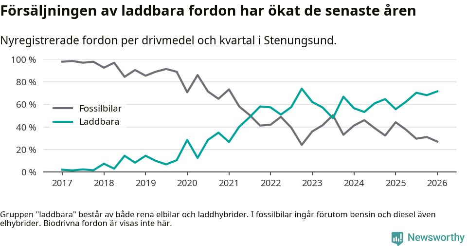 Graf: Andel laddbara bilar av alla nyregistreringar över tid