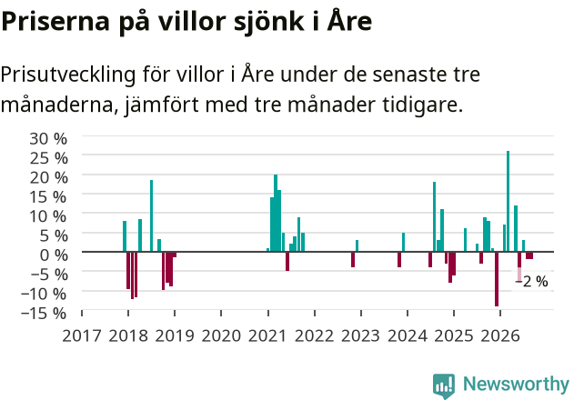 Graf: Prisutveckling för villor i Åre kommun