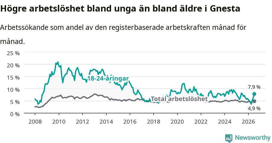 Graf: Skillnad i arbetslöshet mellan unga och hela befolkningen i Gnesta kommun