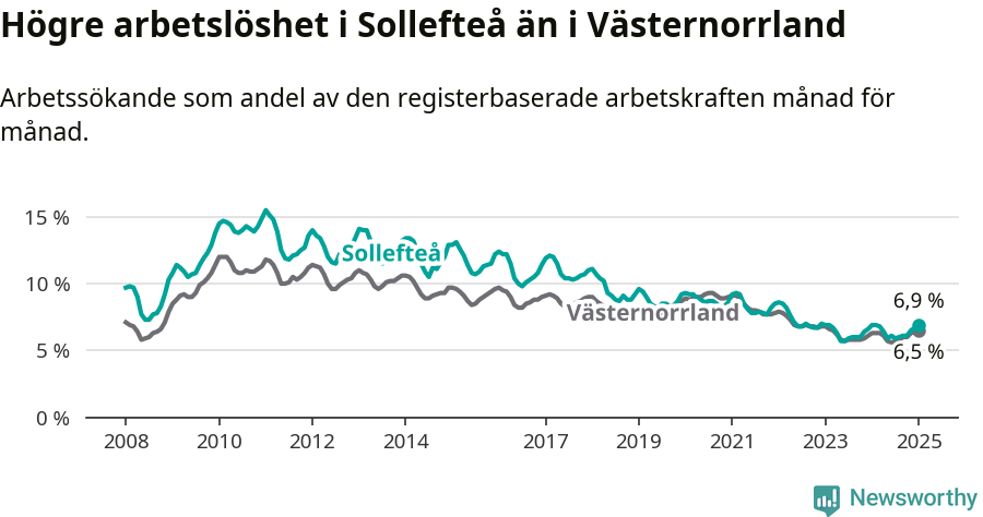 Graf: Arbetslöshet i Sollefteå kommun och Västernorrlands län
