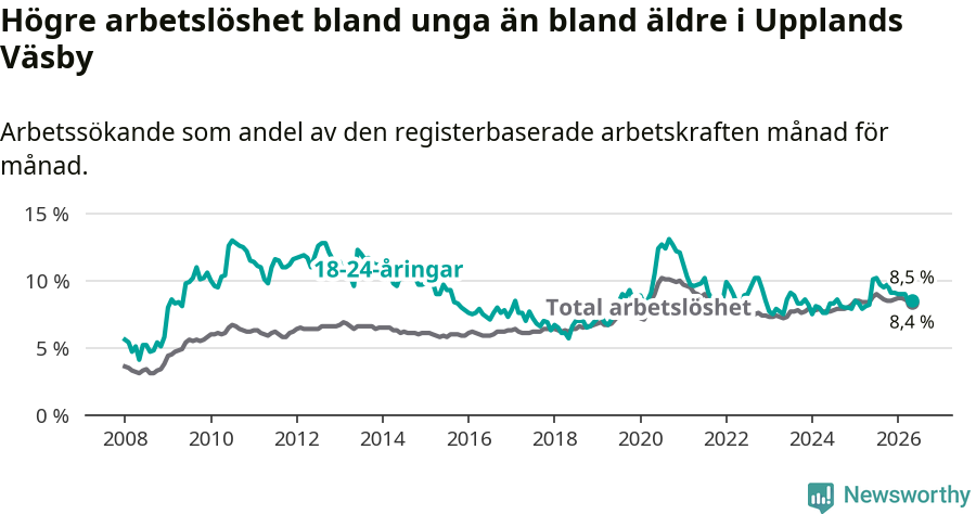 Graf: Skillnad i arbetslöshet mellan unga och hela befolkningen i Upplands Väsby kommun
