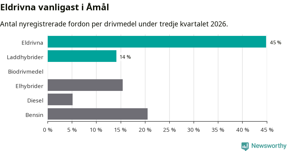 Graf: Antal nyregistrerade fordon per drivmedel