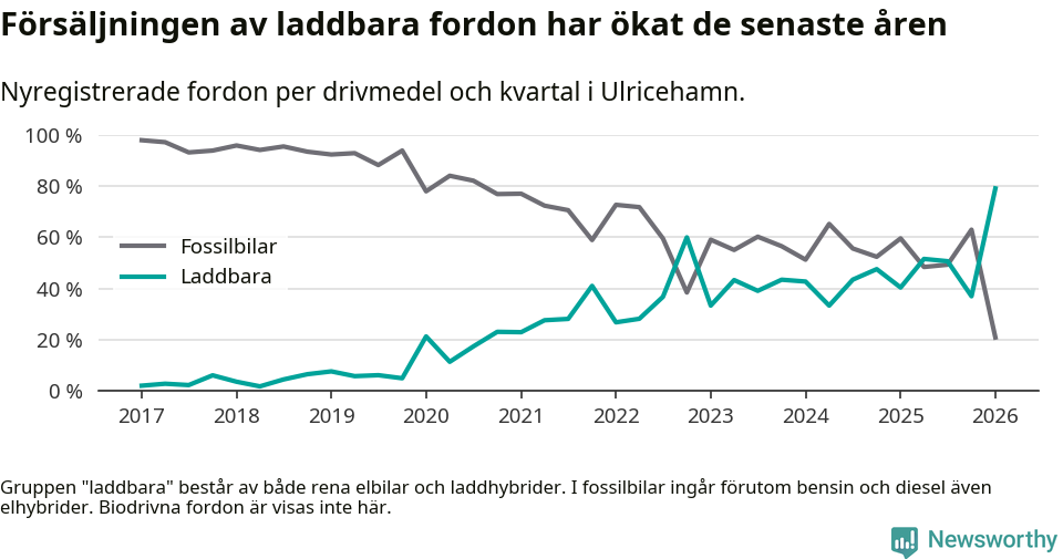 Graf: Andel laddbara bilar av alla nyregistreringar över tid