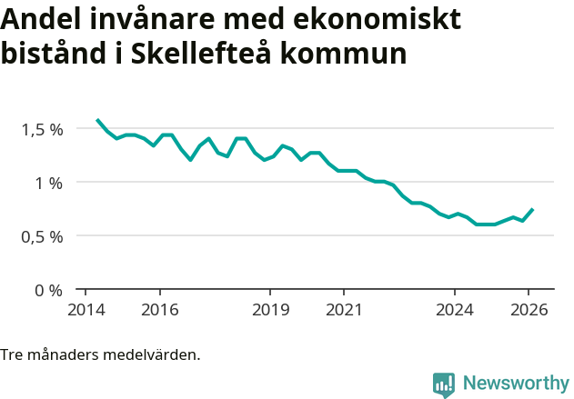 Graf över andelen biståndstagare per tremånadersperiod