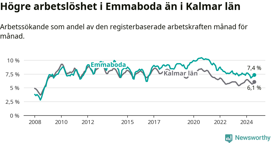 Graf: Arbetslöshet i Emmaboda kommun och Kalmar län