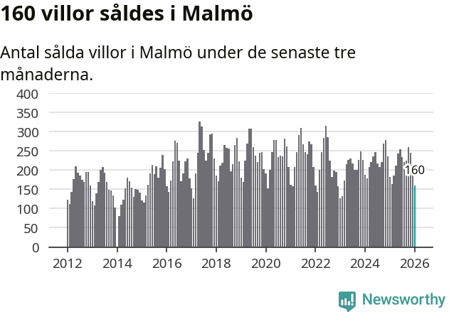 Graf: Antal sålda villor i Malmö kommun