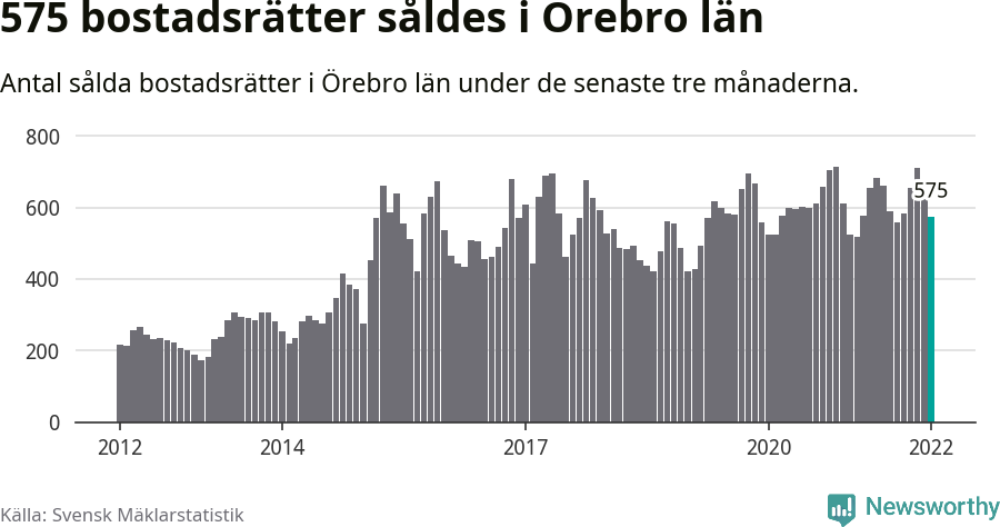 Graf: Antal sålda bostadsrätter i Örebro län