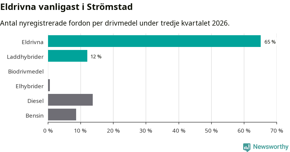 Graf: Antal nyregistrerade fordon per drivmedel