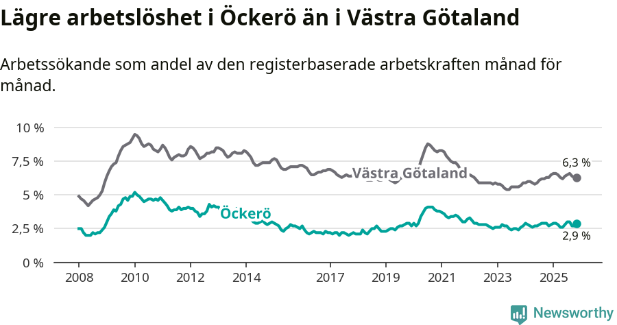 Graf: Arbetslöshet i Öckerö kommun och Västra Götalands län