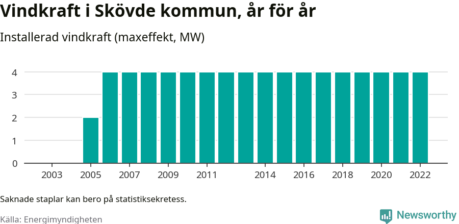 stapeldiagram som visar den totala installerade effekten från år till år.