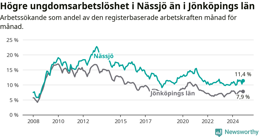 Graf: Arbetslöshet bland unga i Nässjö kommun och Jönköpings län