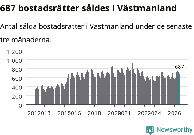 Graf: Antal sålda bostadsrätter i Västmanlands län
