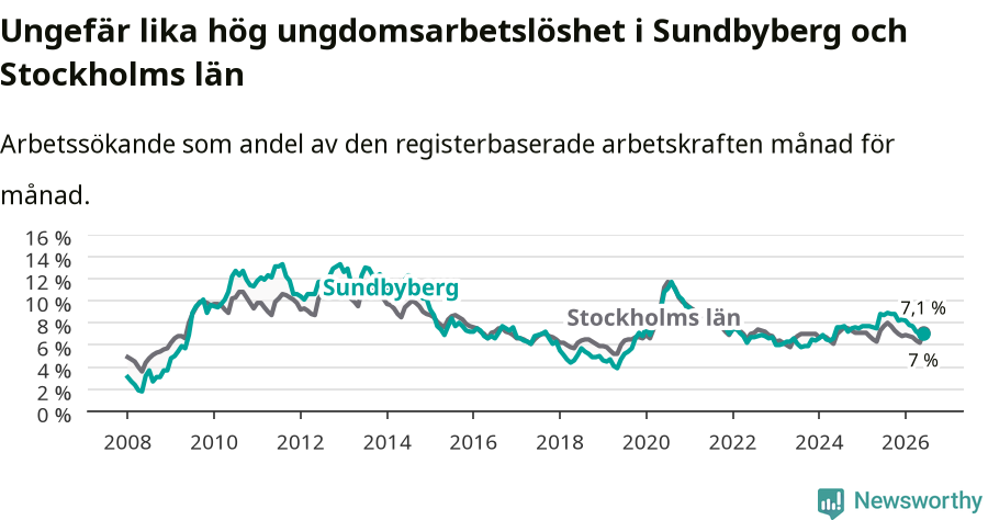 Graf: Arbetslöshet bland unga i Sundbybergs kommun och Stockholms län