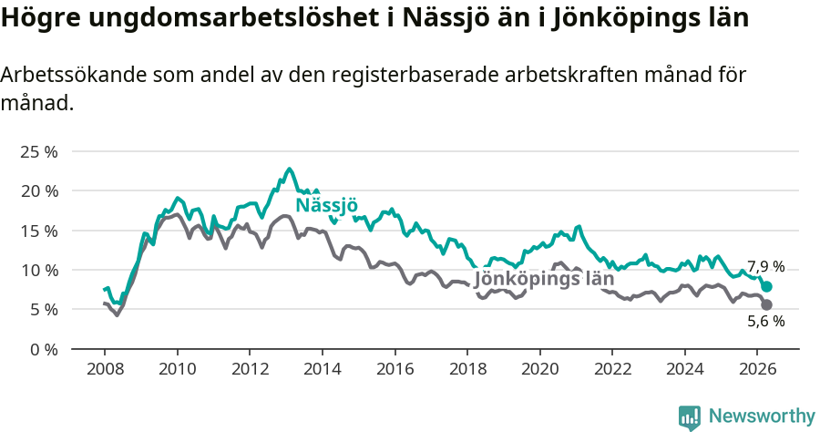 Graf: Arbetslöshet bland unga i Nässjö kommun och Jönköpings län