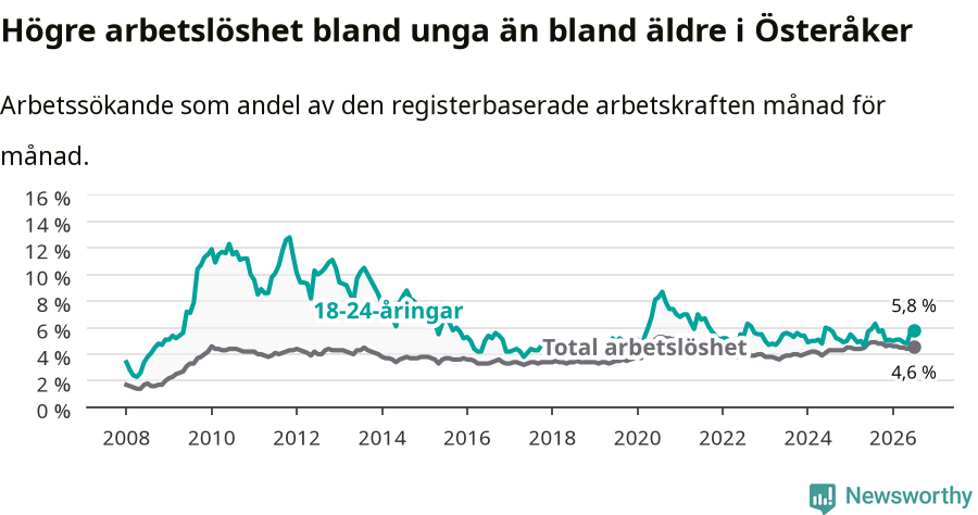 Graf: Skillnad i arbetslöshet mellan unga och hela befolkningen i Österåkers kommun