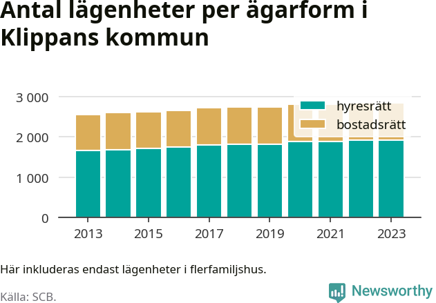 stapeldiagram över fördelningen mellan bostadsrätter och hyresrätter