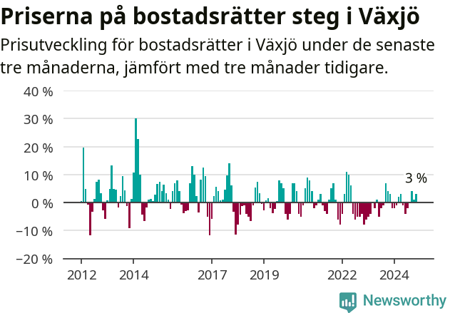 Graf: Prisutveckling för bostadsrätter i Växjö kommun