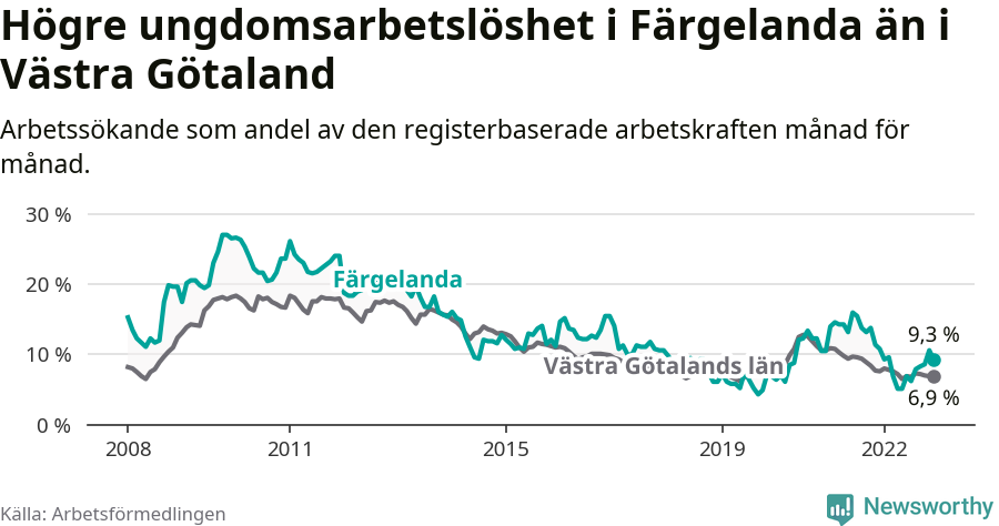 Graf: Arbetslöshet bland unga i Färgelanda kommun och Västra Götalands län