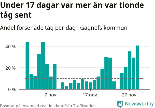 Stapeldiagram över andel försenade tåg per dag