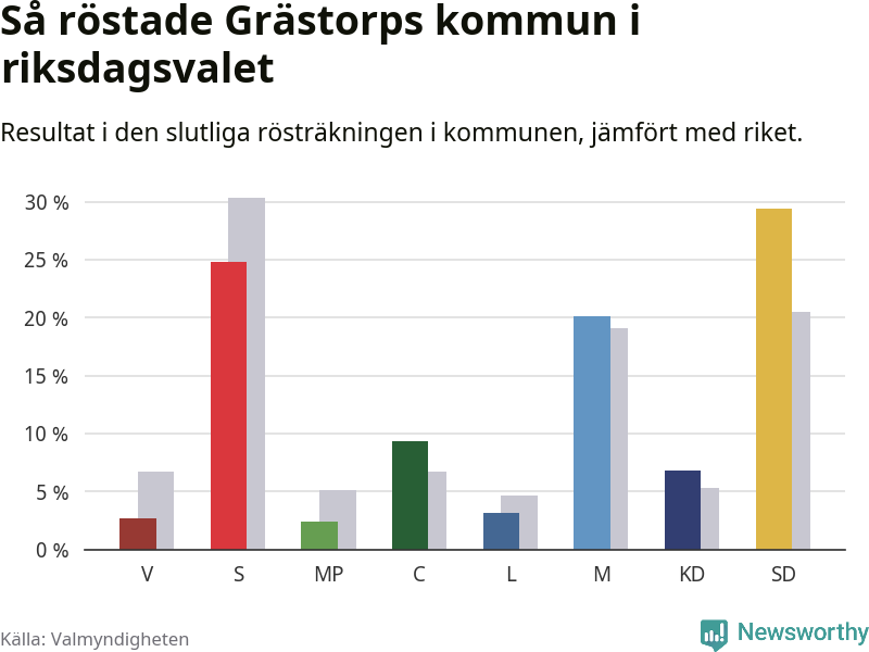 Graf: Så röstade Grästorps kommun i riksdagsvalet, jämfört med riket