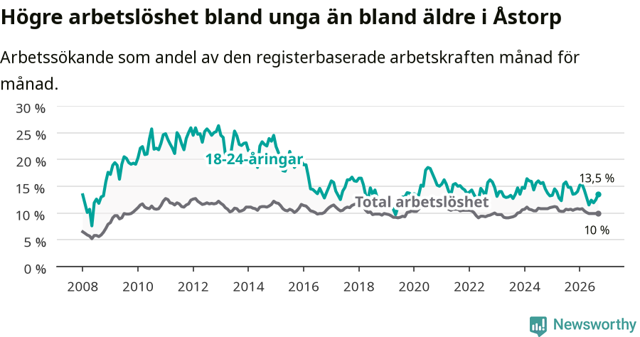 Graf: Skillnad i arbetslöshet mellan unga och hela befolkningen i Åstorps kommun