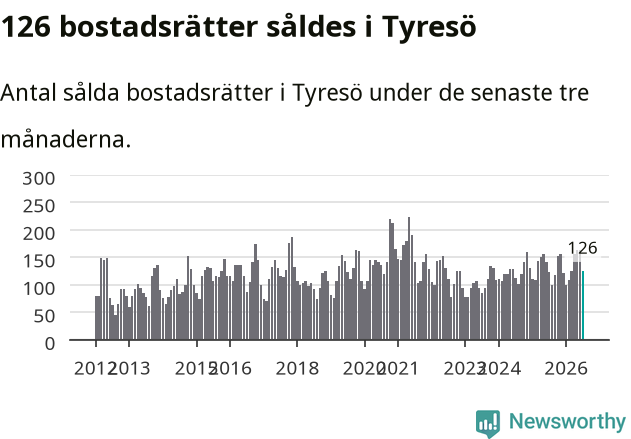Graf: Antal sålda bostadsrätter i Tyresö kommun