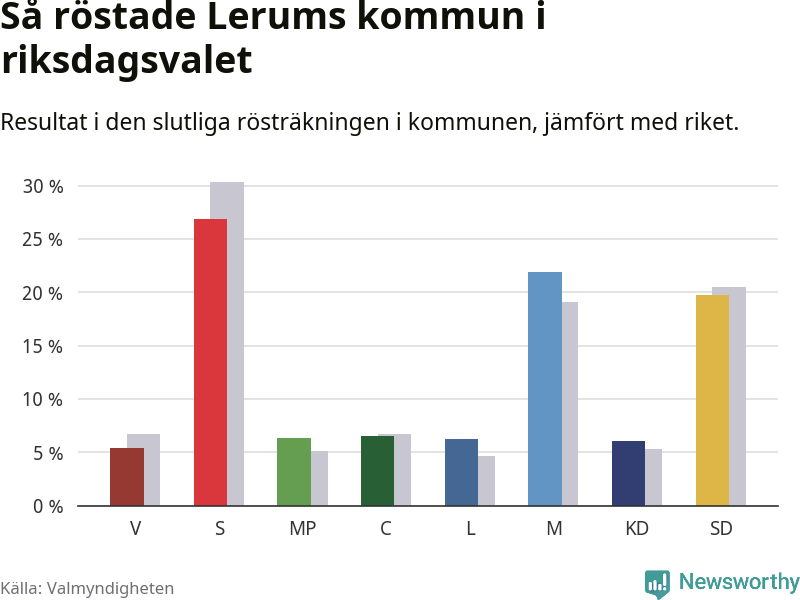 Graf: Så röstade Lerums kommun i riksdagsvalet, jämfört med riket
