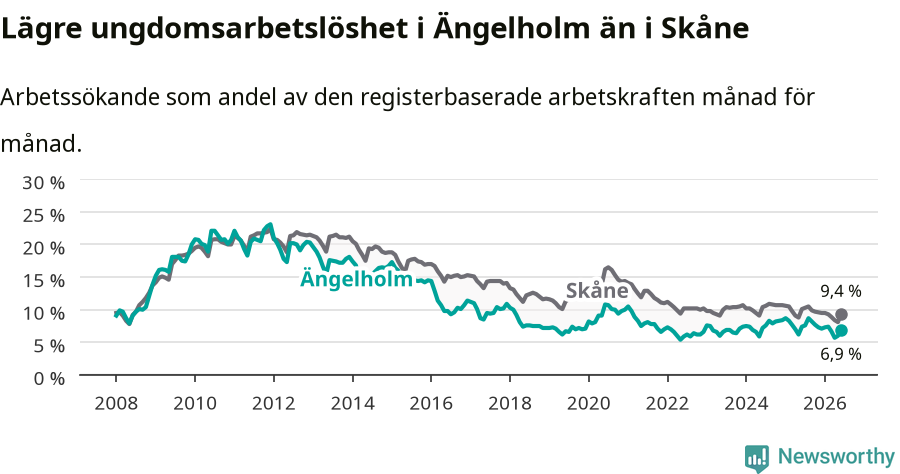Graf: Arbetslöshet bland unga i Ängelholms kommun och Skåne län