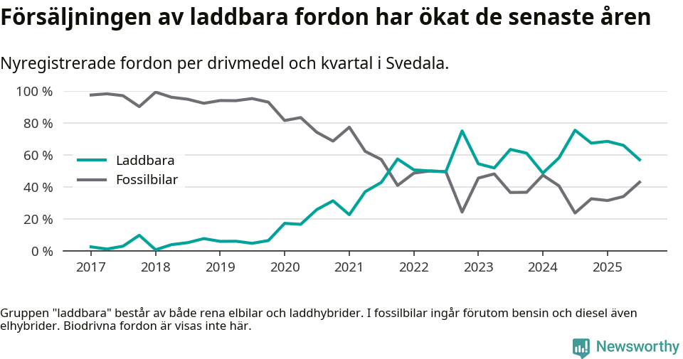 Graf: Andel laddbara bilar av alla nyregistreringar över tid