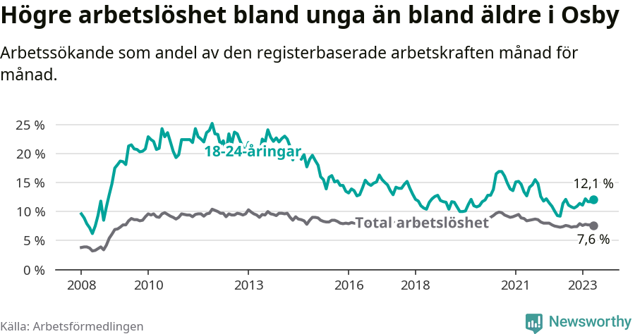 Graf: Skillnad i arbetslöshet mellan unga och hela befolkningen i Osby kommun