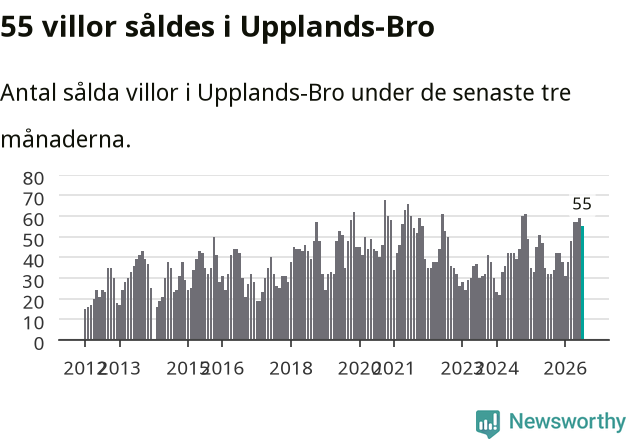 Graf: Antal sålda villor i Upplands-Bro kommun