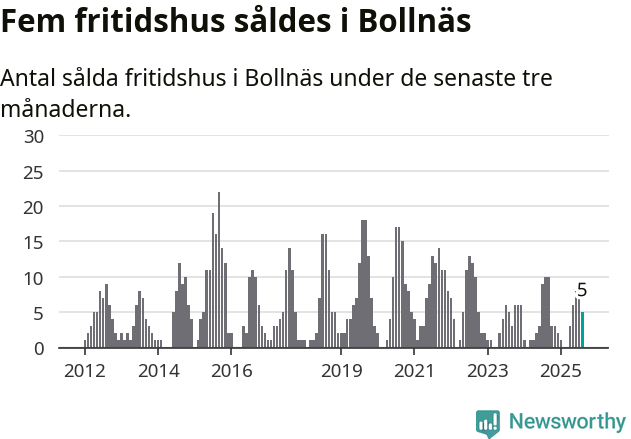 Graf: Antal sålda fritidshus i Bollnäs kommun