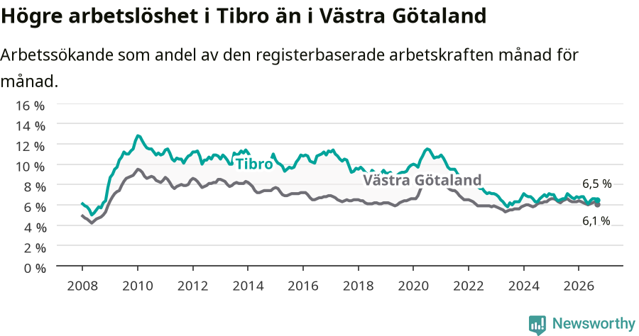 Graf: Arbetslöshet i Tibro kommun och Västra Götalands län