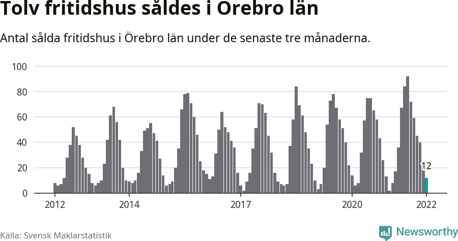 Graf: Antal sålda fritidshus i Örebro län