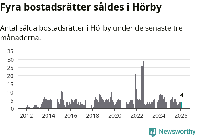 Graf: Antal sålda bostadsrätter i Hörby kommun