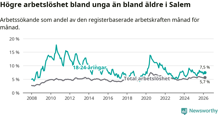 Graf: Skillnad i arbetslöshet mellan unga och hela befolkningen i Salems kommun