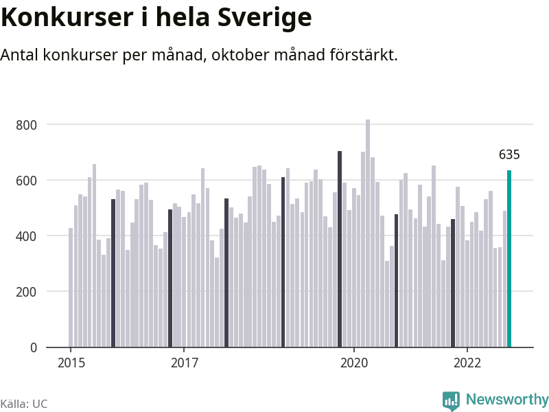 Antal konkurser per månad i Sverige
