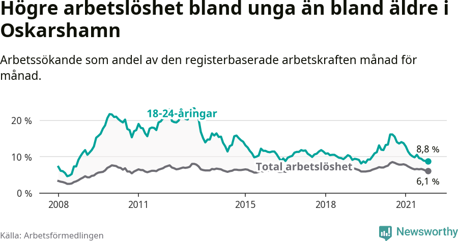 Graf: Skillnad i arbetslöshet mellan unga och hela befolkningen i Oskarshamns kommun